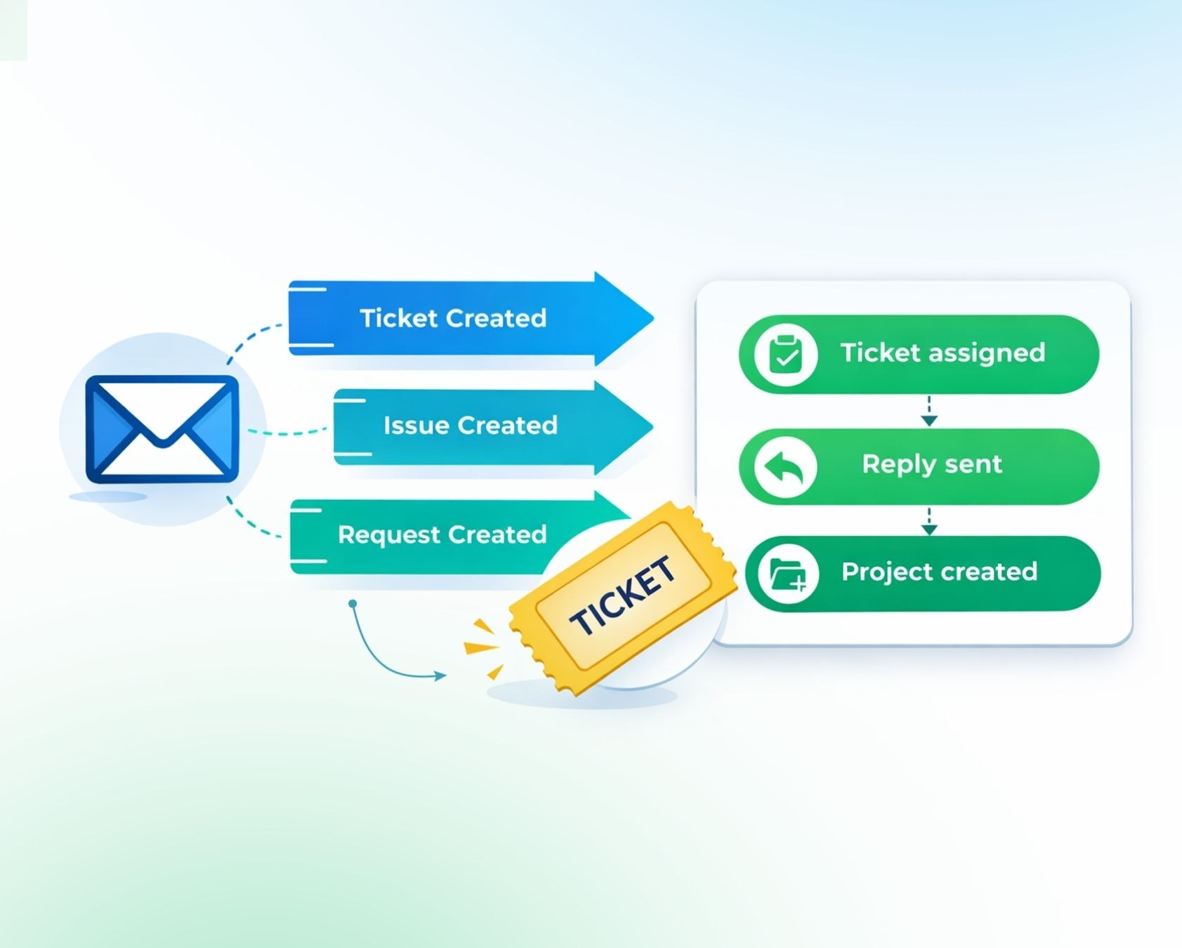 automated email to ticket conversion
