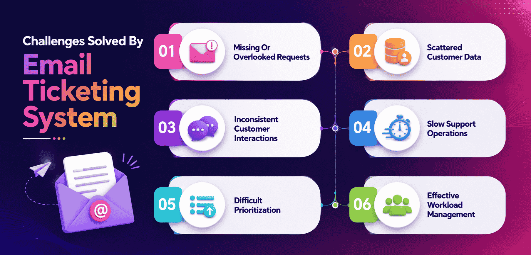 Challenges Solved By Email Ticketing System