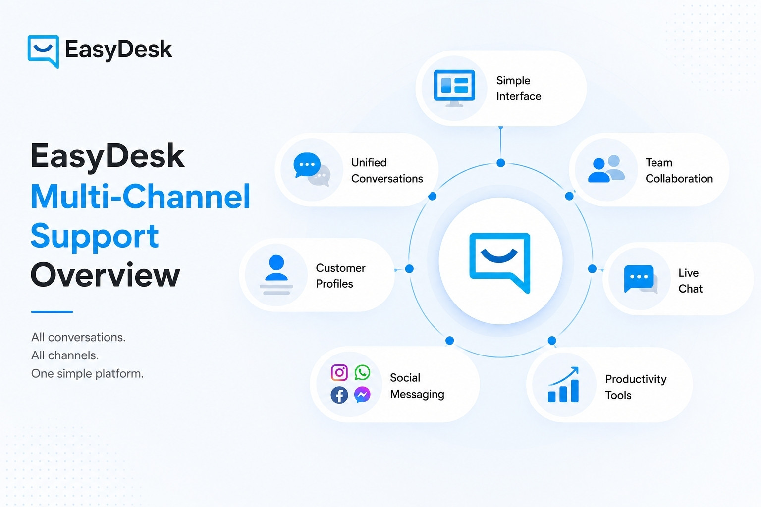 EasyDesk Multi-Channel Support Overview