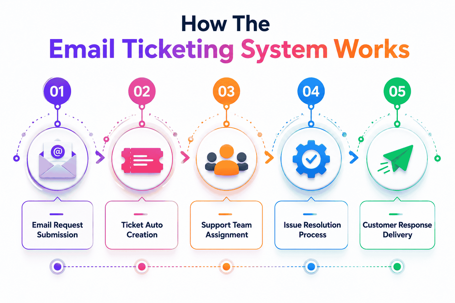 How The Email Ticketing System Works