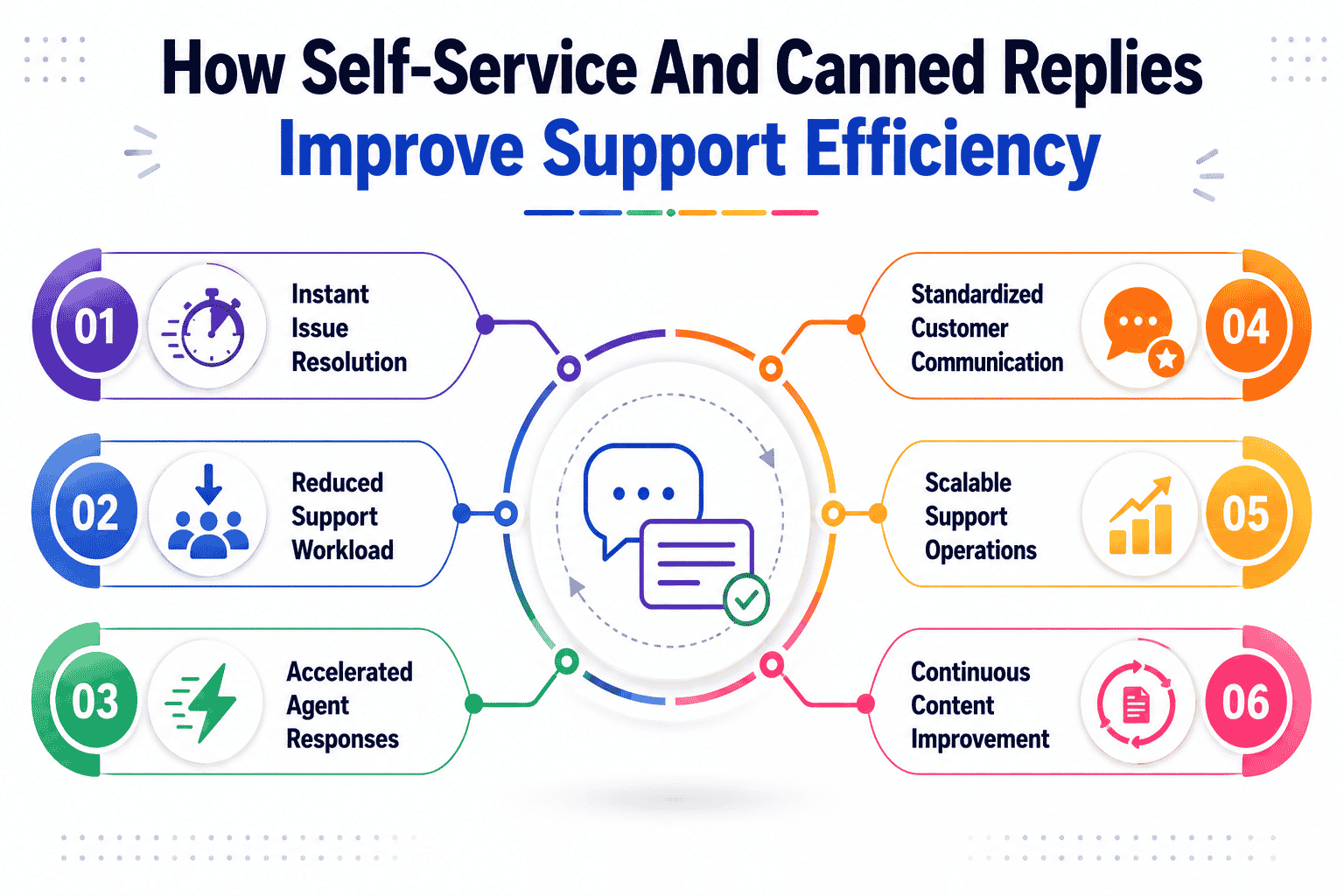 Impact Of Self-Service And Canned Replies