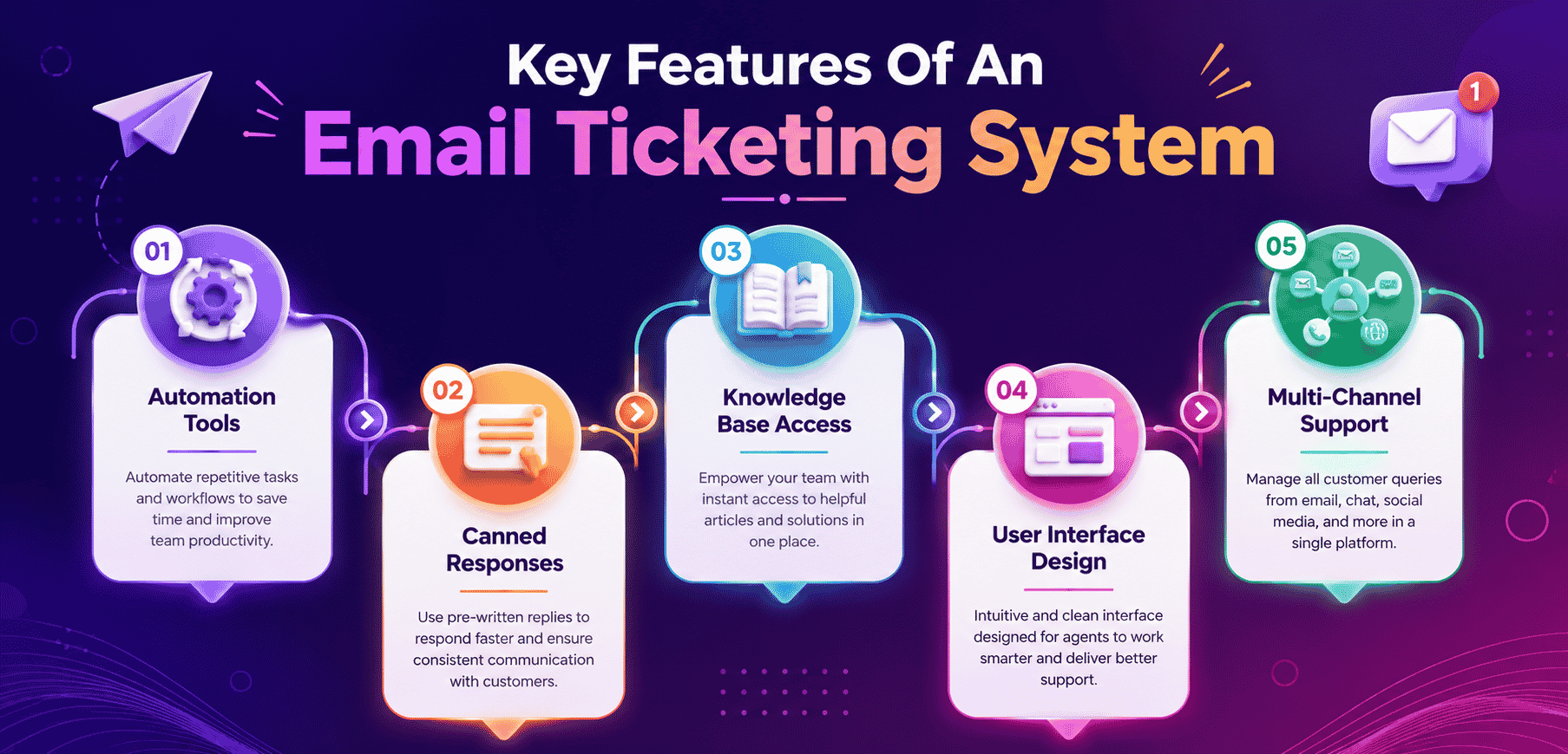 Key Features Of An Email Ticketing System