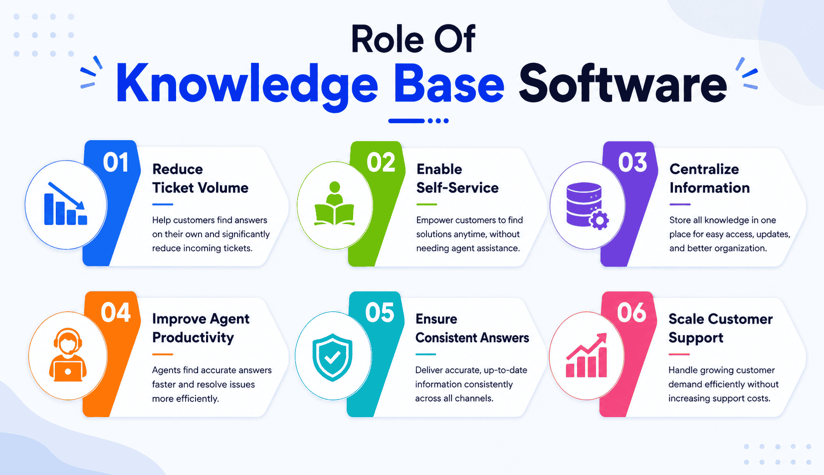 Role Of Knowledge Base Software