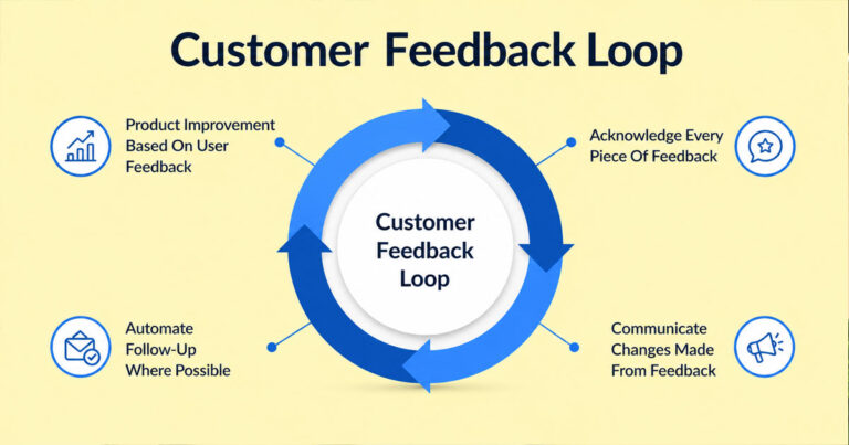 Customer Feedback Loop Plan For Lower Churn And Higher Engagement