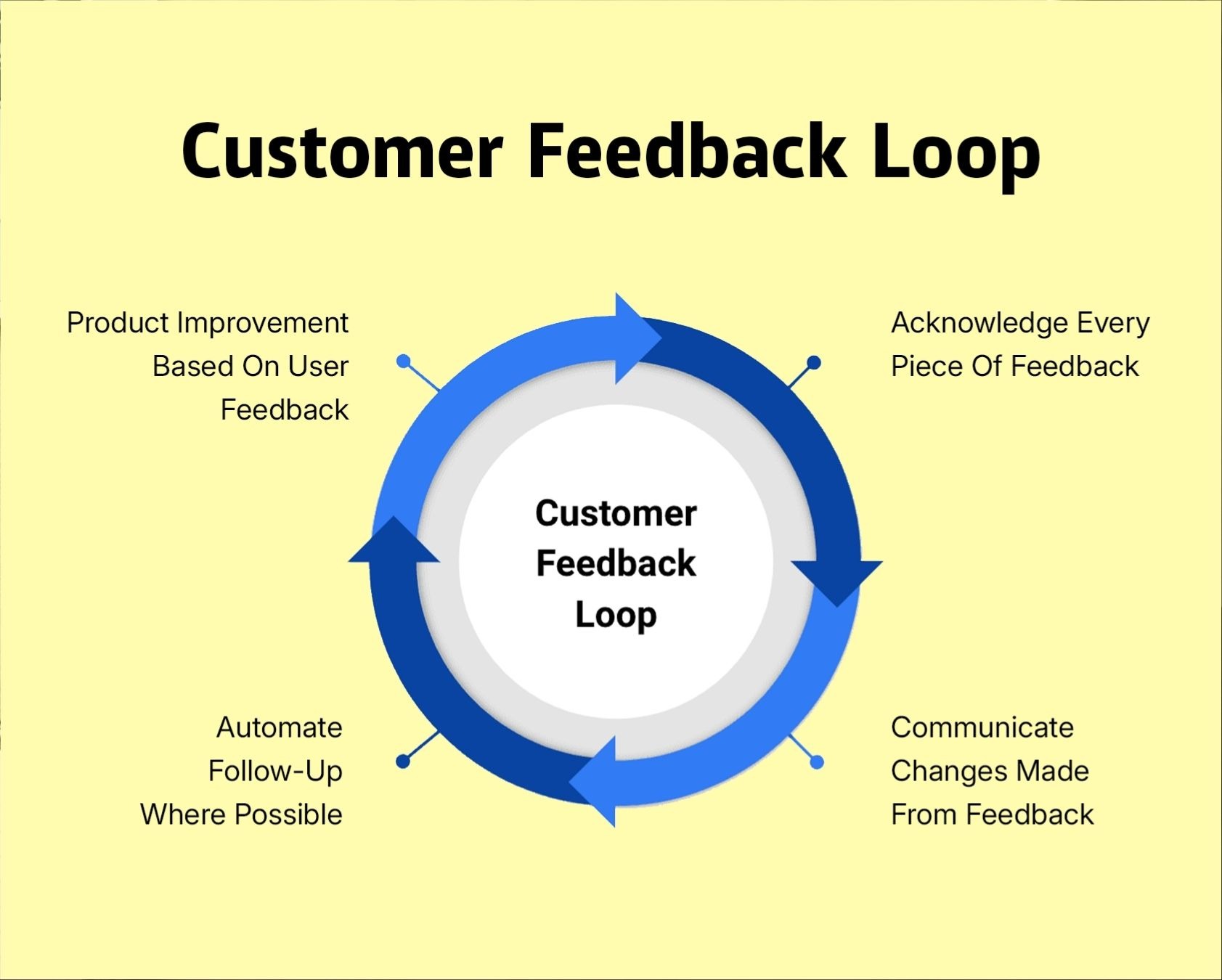 customer feedback loop