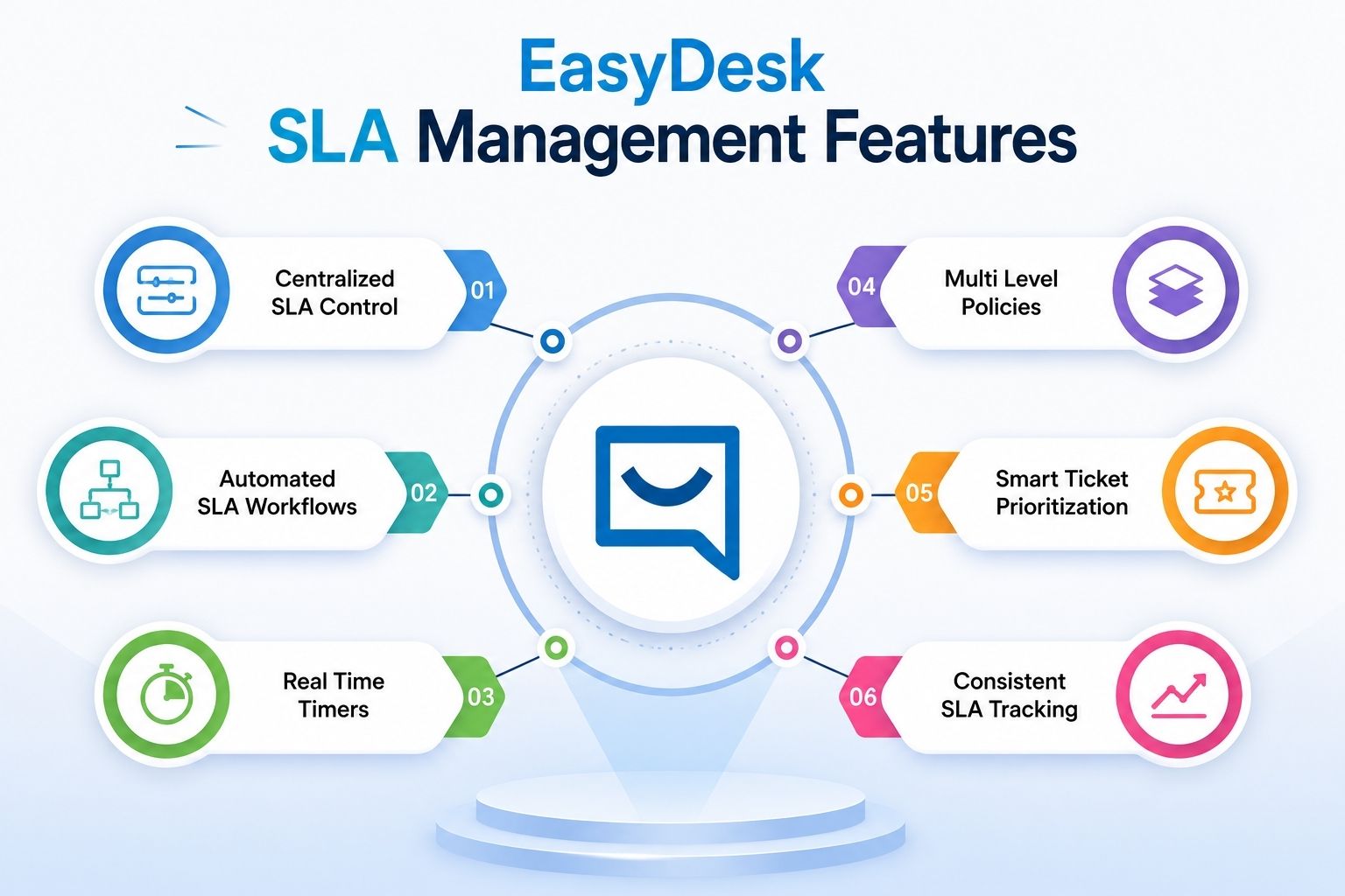 EasyDesk SLA Management Features