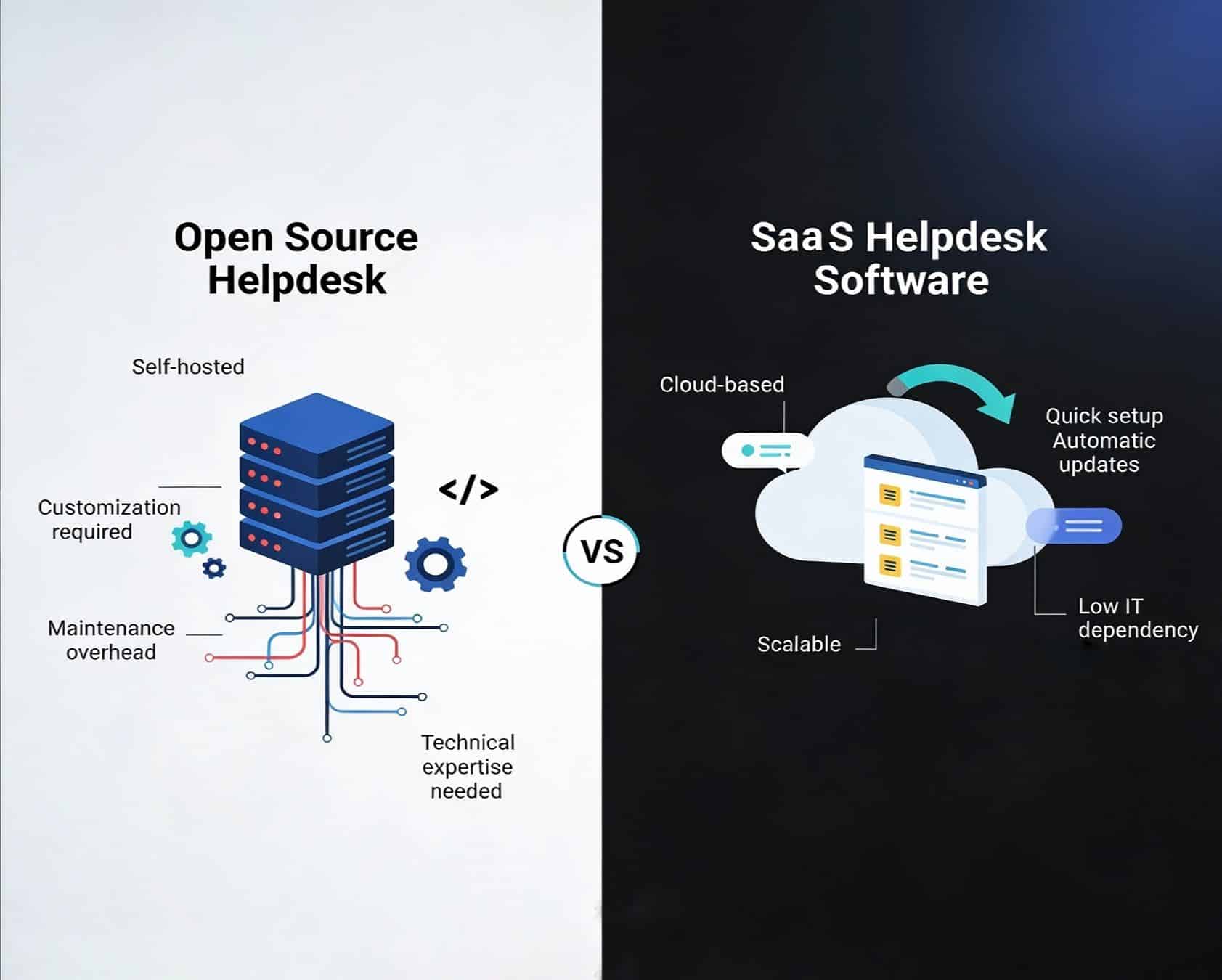 Open Source Helpdesk Vs SaaS Helpdesk Software