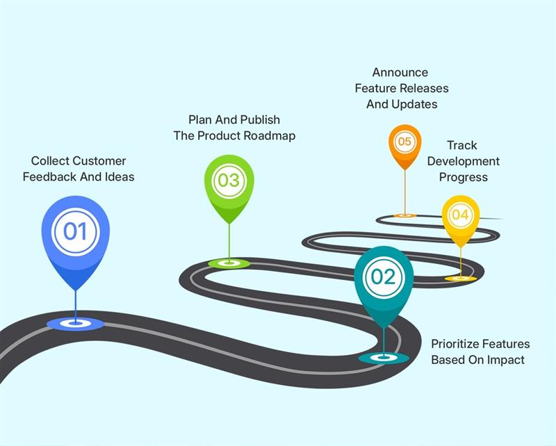 Best Practices Of Public Product Roadmap For Support Platforms