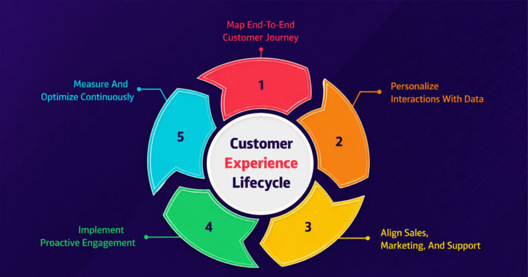 Customer Experience Lifecycle Strategies To Boost Customer Loyalty
