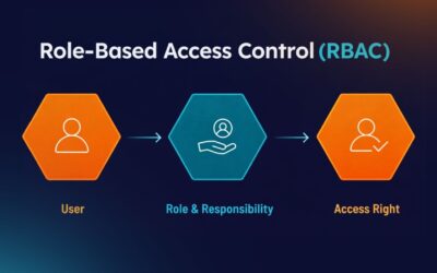 Role-Based Access Control For Scalable Business Systems