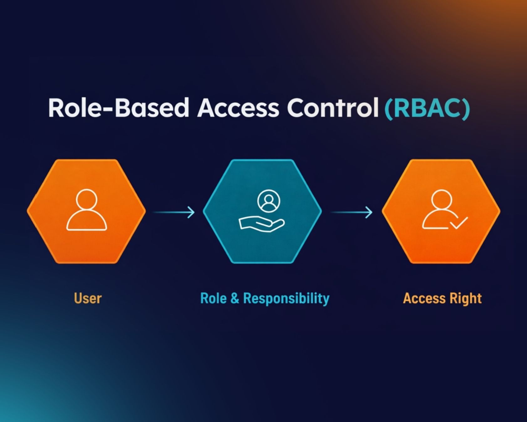 Role-Based Access Control