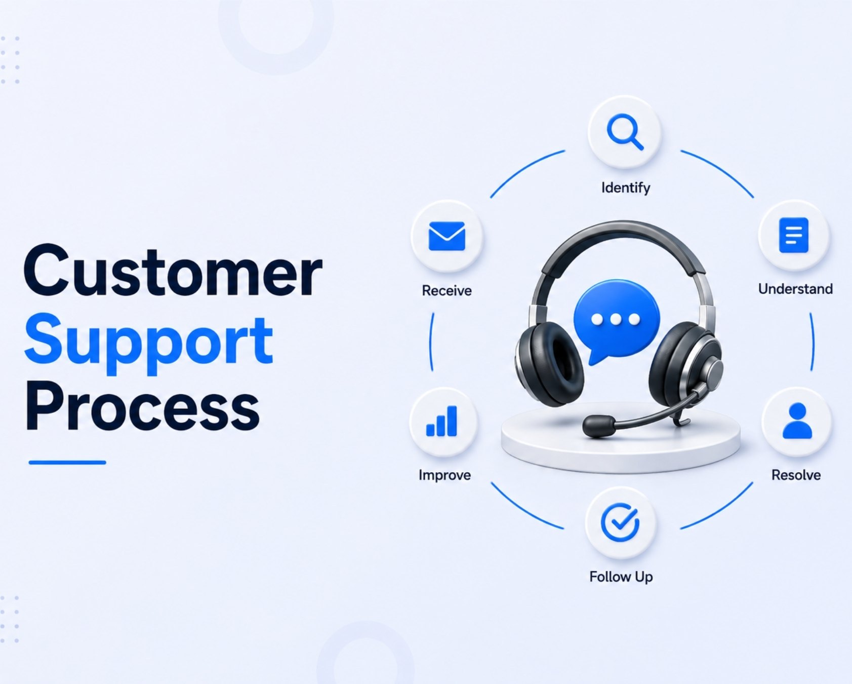 Customer Support Process