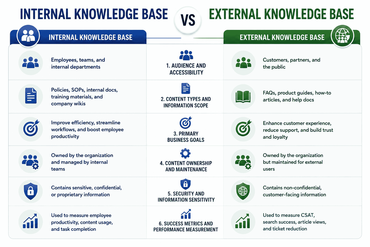 Internal Knowledge Base vs External: Which One Does Your Team Need First 6 Internal Knowledge Base vs External: Key Differences