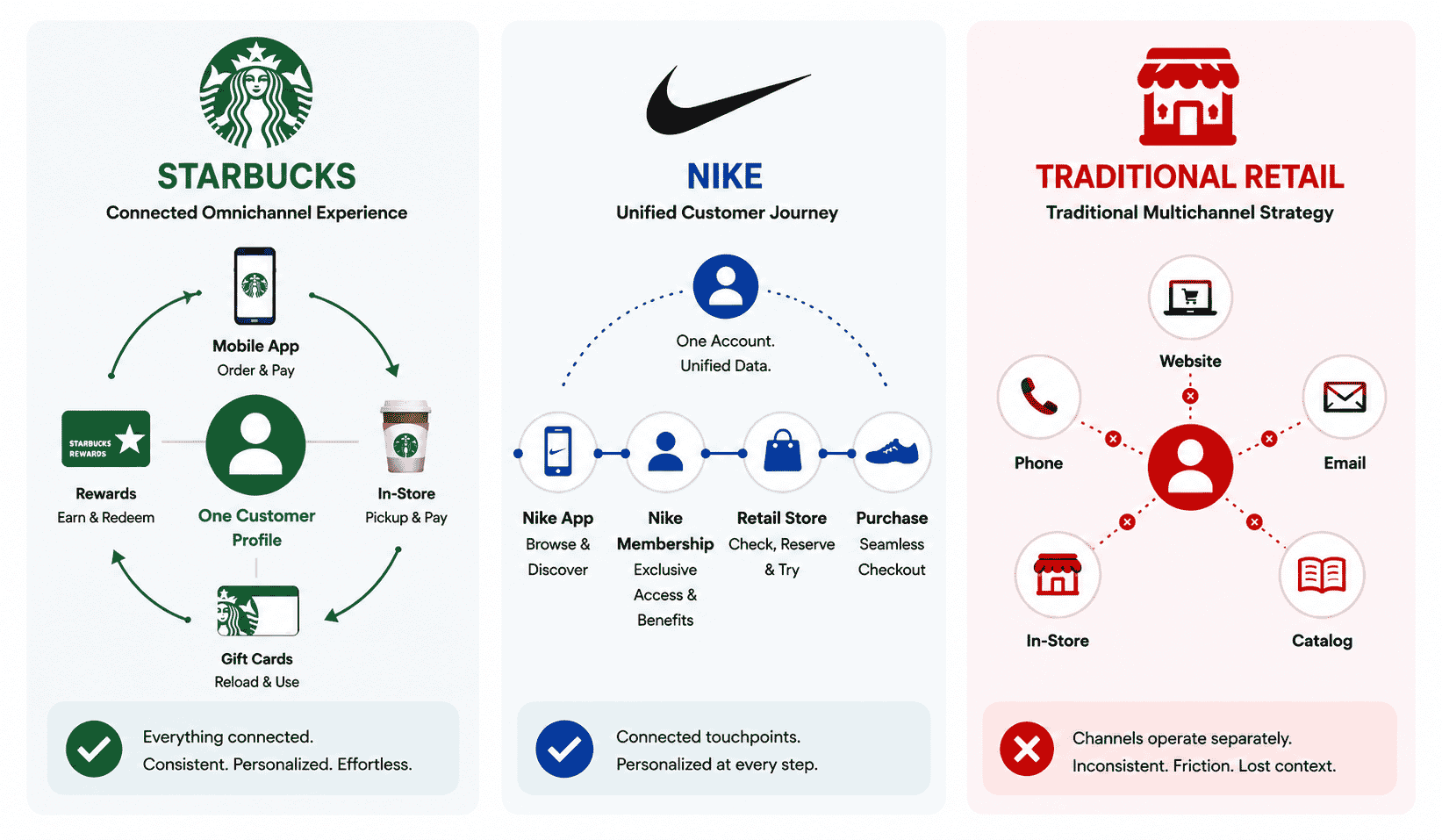 Omnichannel vs Multichannel: Real-World Examples