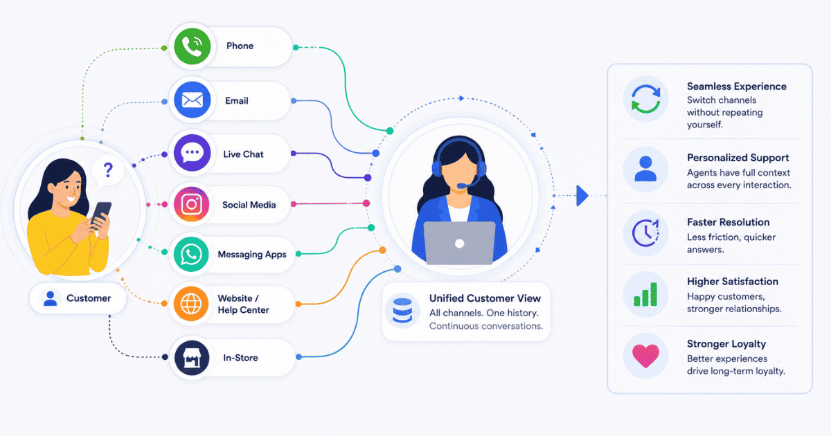 What is Omnichannel Support